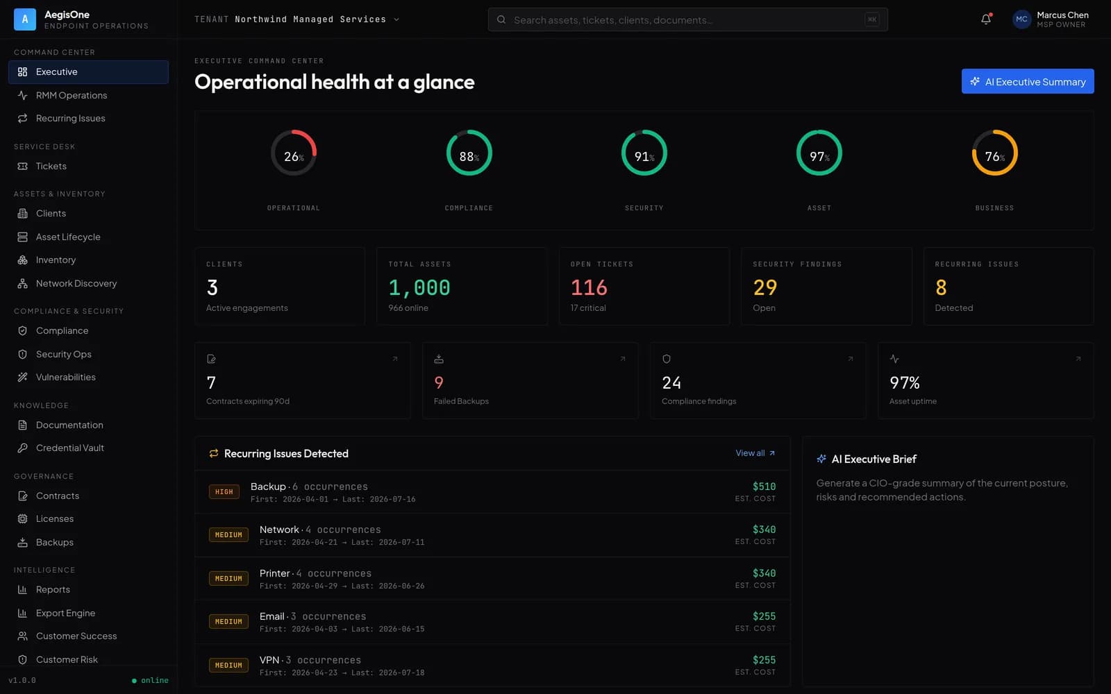 The AegisOne executive dashboard, showing operational, compliance, security, asset and business health scores above counts for clients, assets, open tickets, security findings and recurring issues.